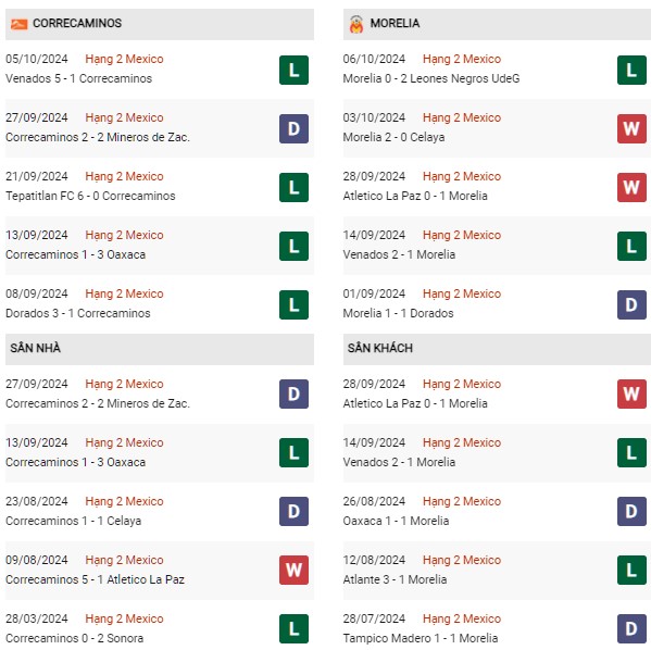 Phong độ Correcaminos vs Atletico Morelia
